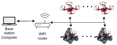 Connection overview